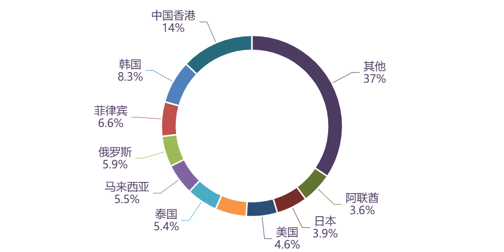 图表, 旭日形AI 生成的内容可能不正确。
