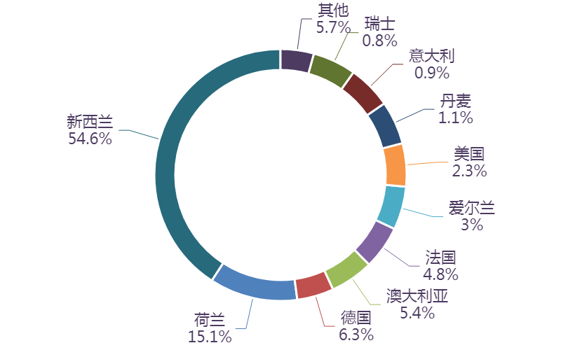 图表, 旭日形AI 生成的内容可能不正确。