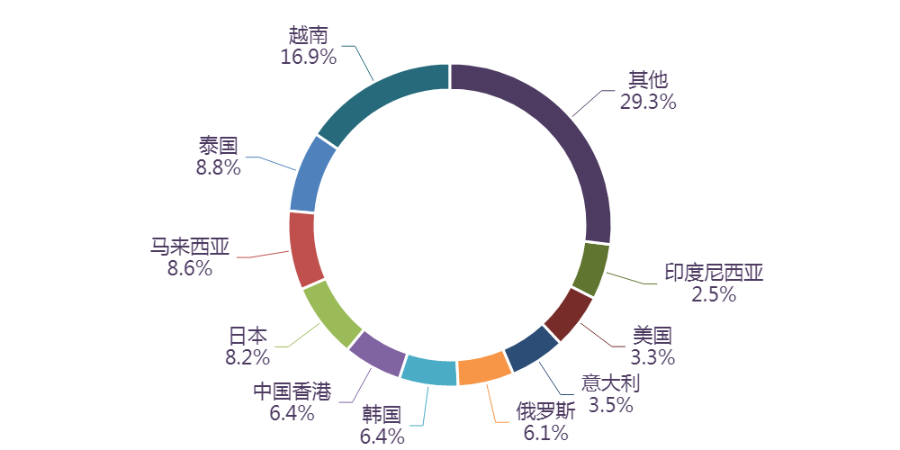 图表, 旭日形AI 生成的内容可能不正确。