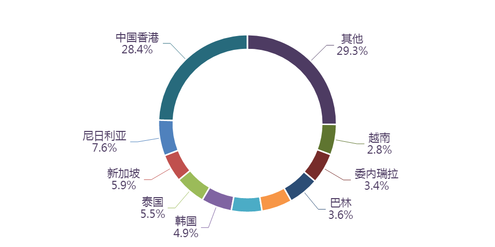 图表, 旭日形AI 生成的内容可能不正确。