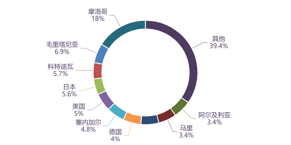 图表, 旭日形AI 生成的内容可能不正确。