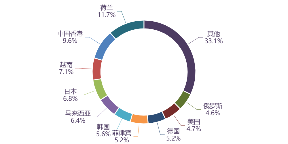 图表, 旭日形AI 生成的内容可能不正确。