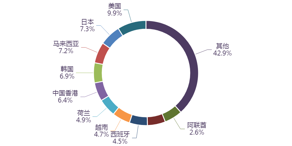 图表, 旭日形AI 生成的内容可能不正确。