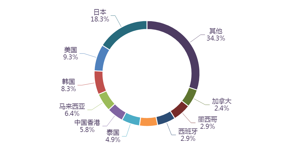 图表, 旭日形AI 生成的内容可能不正确。
