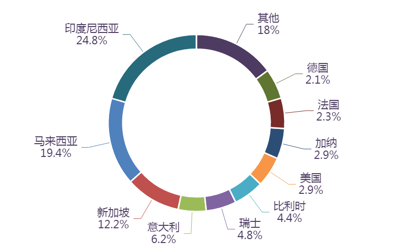 图表, 旭日形AI 生成的内容可能不正确。