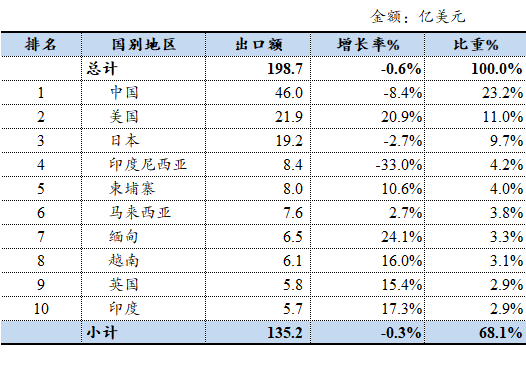 表格AI 生成的内容可能不正确。