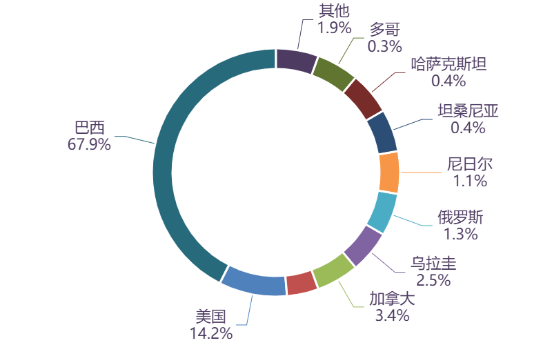 图表, 旭日形AI 生成的内容可能不正确。