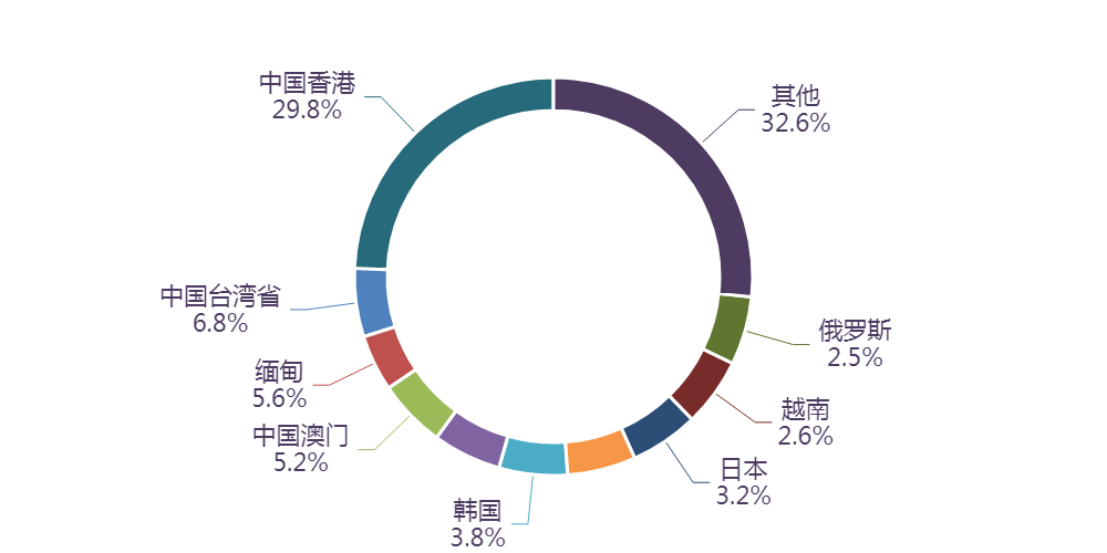 图表, 旭日形AI 生成的内容可能不正确。