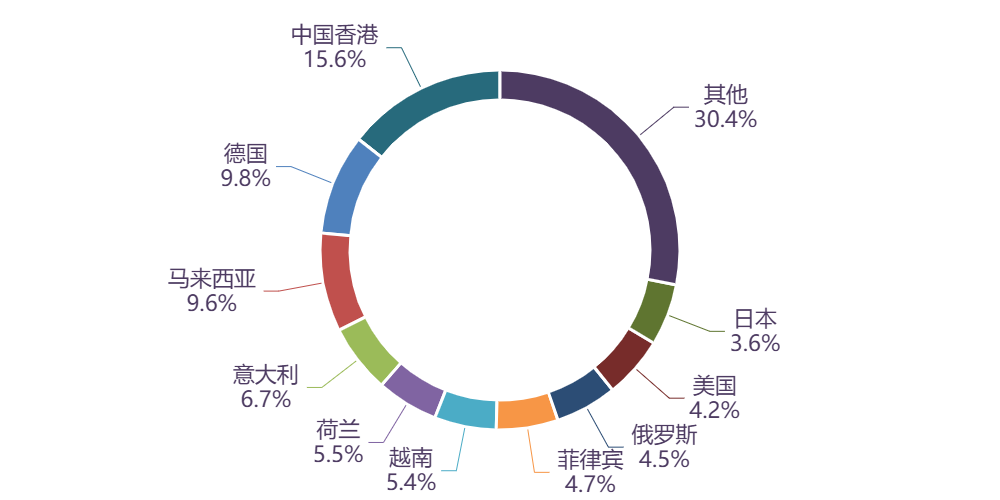 图表, 旭日形AI 生成的内容可能不正确。