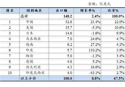 表格AI 生成的内容可能不正确。