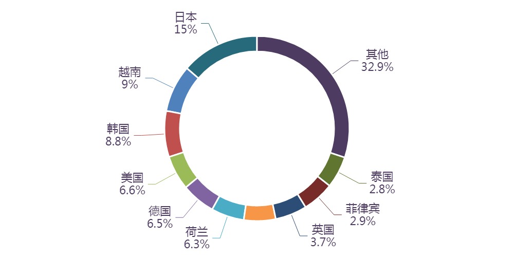 图表, 旭日形AI 生成的内容可能不正确。