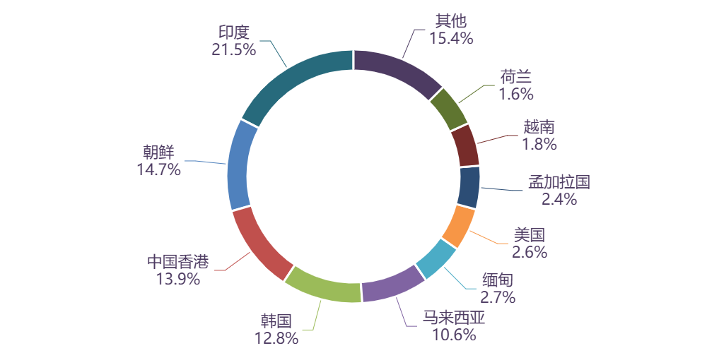 图表, 图示, 旭日形AI 生成的内容可能不正确。