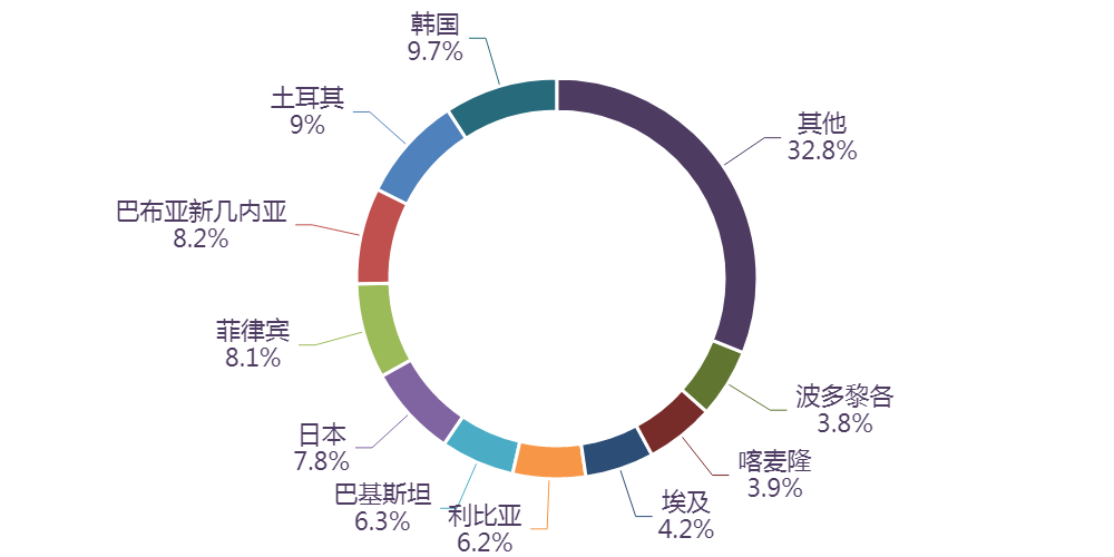 图表, 旭日形AI 生成的内容可能不正确。