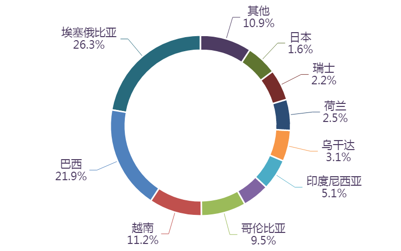 图表, 旭日形AI 生成的内容可能不正确。
