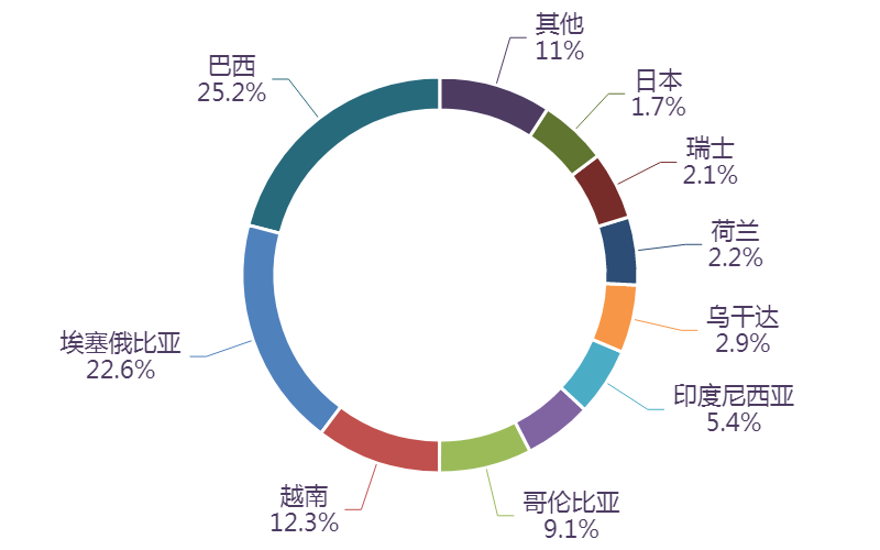 图表, 旭日形AI 生成的内容可能不正确。