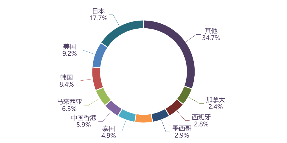 图表, 旭日形AI 生成的内容可能不正确。