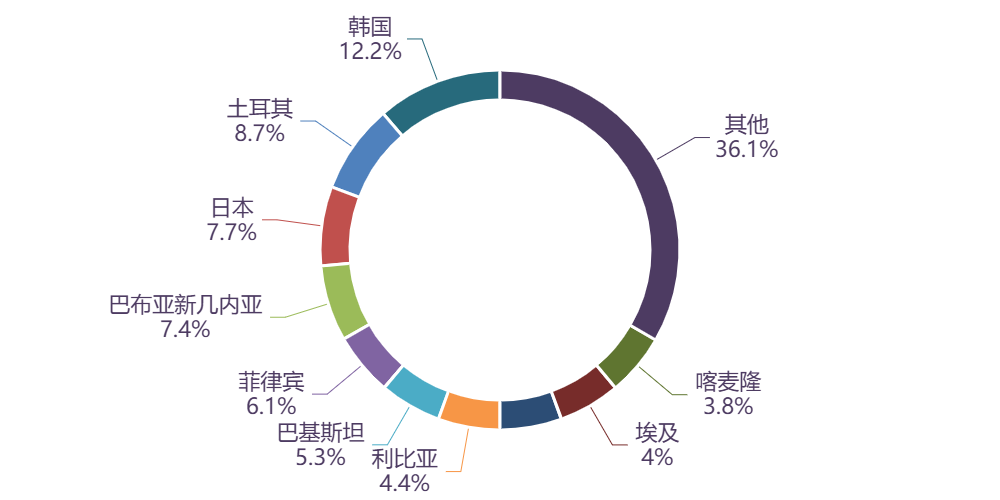 图表, 旭日形AI 生成的内容可能不正确。