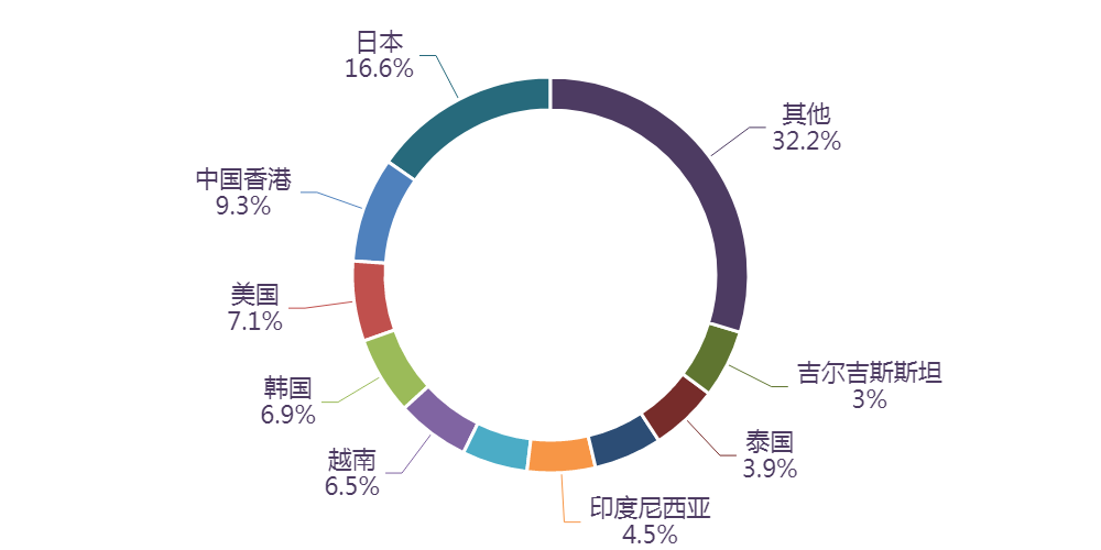 图表, 旭日形AI 生成的内容可能不正确。