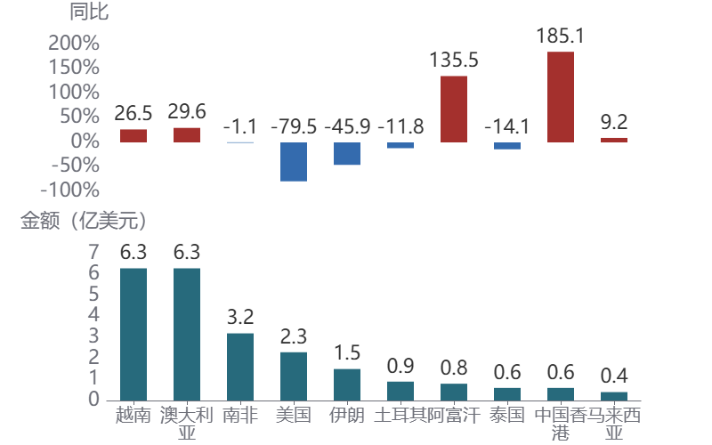 图表AI 生成的内容可能不正确。