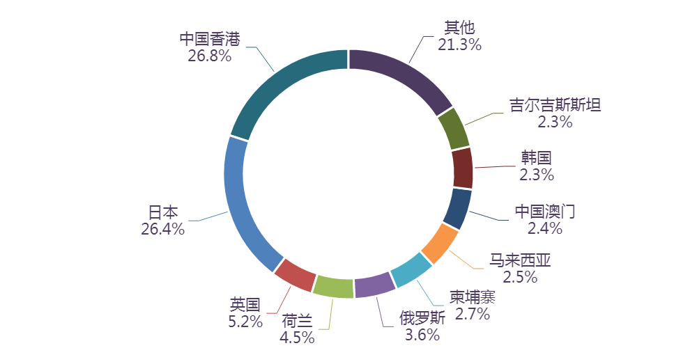 图表, 旭日形AI 生成的内容可能不正确。