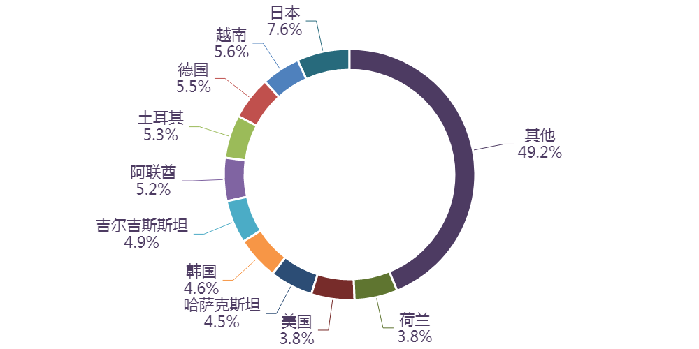 图表, 旭日形AI 生成的内容可能不正确。
