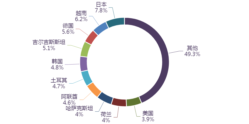 图表, 旭日形AI 生成的内容可能不正确。