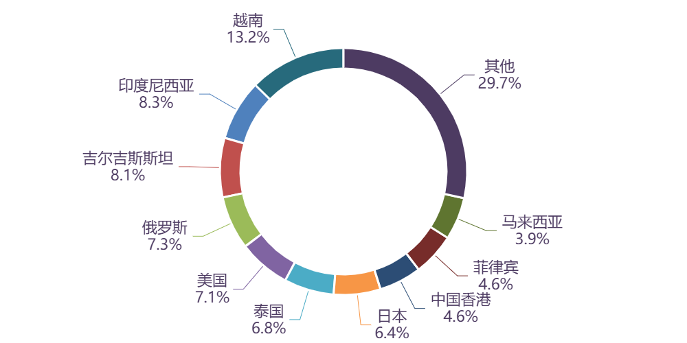 图表, 旭日形AI 生成的内容可能不正确。