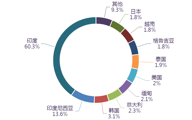 图表, 旭日形AI 生成的内容可能不正确。