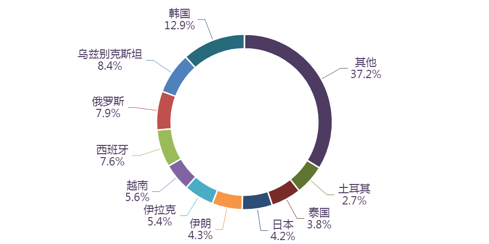图表, 旭日形AI 生成的内容可能不正确。