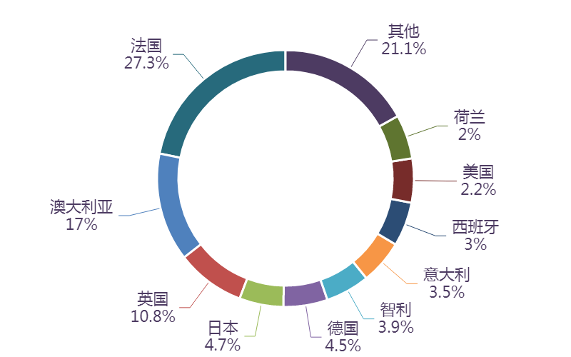 图表, 旭日形AI 生成的内容可能不正确。