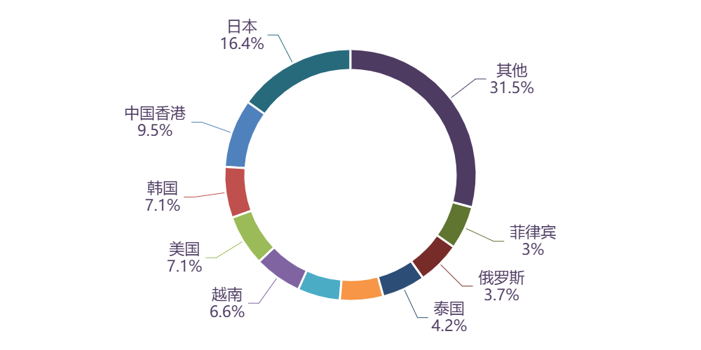 图表, 旭日形AI 生成的内容可能不正确。