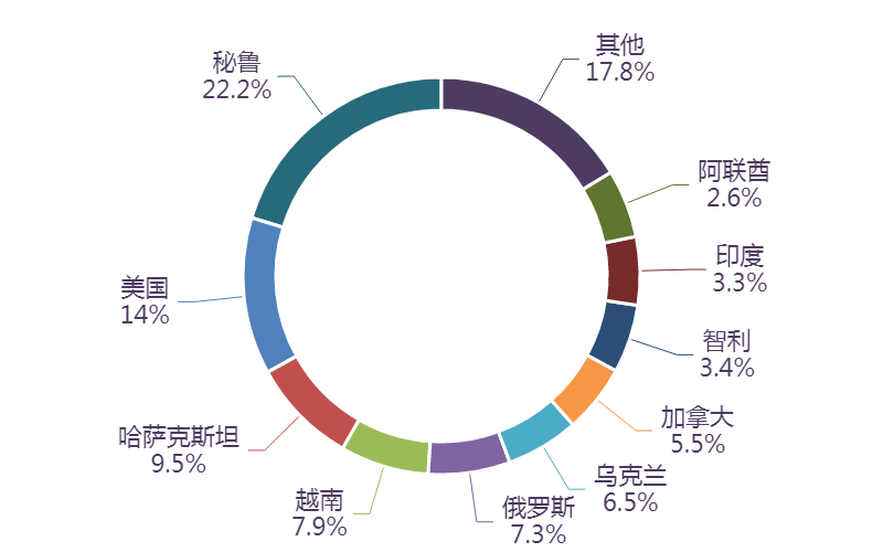 图表, 旭日形AI 生成的内容可能不正确。