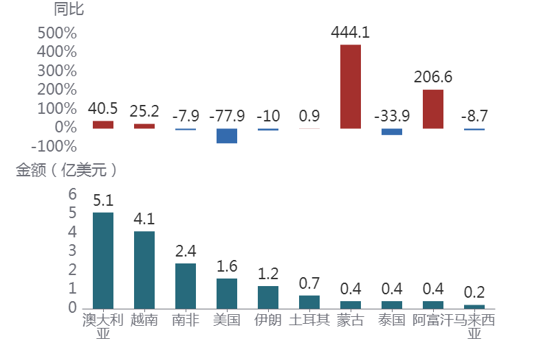 图表, 瀑布图AI 生成的内容可能不正确。