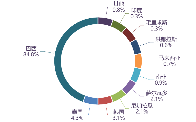 图表, 旭日形AI 生成的内容可能不正确。