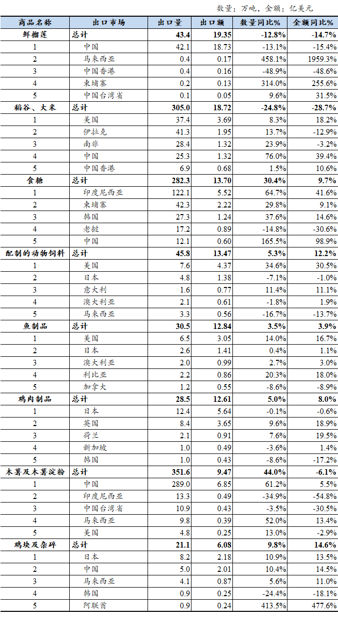 表格AI 生成的内容可能不正确。