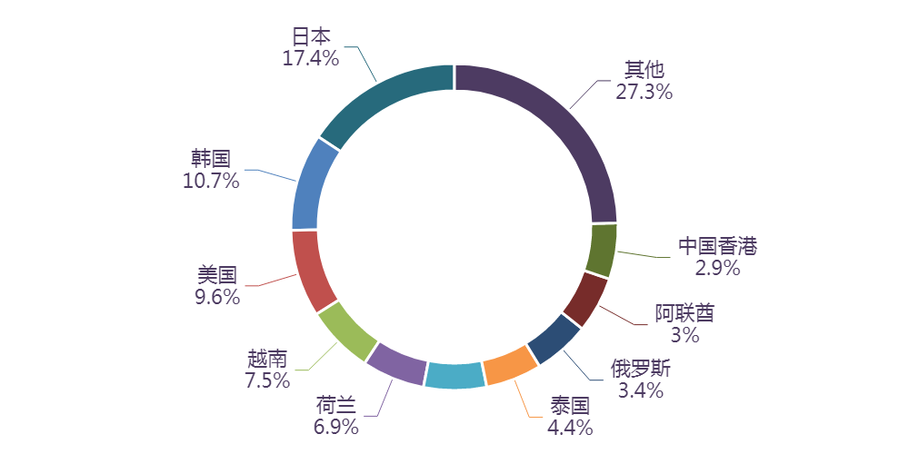 图表, 旭日形AI 生成的内容可能不正确。