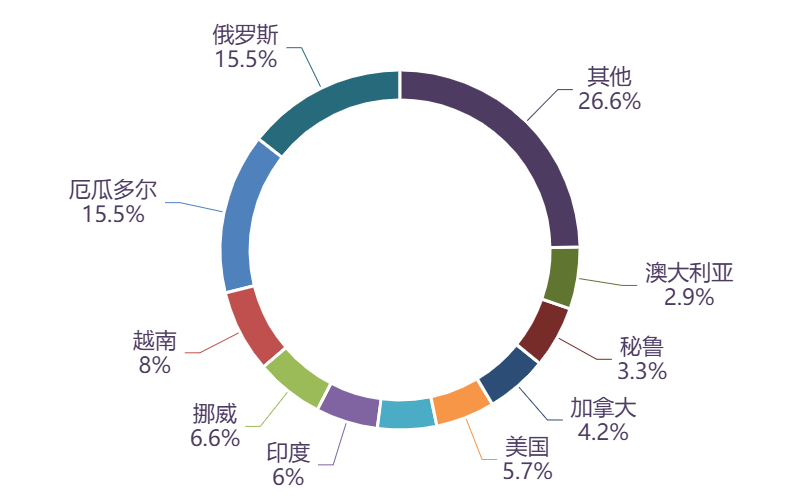 图表, 旭日形AI 生成的内容可能不正确。