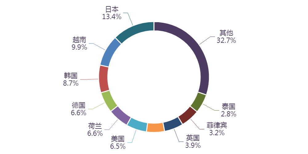 图表, 旭日形AI 生成的内容可能不正确。