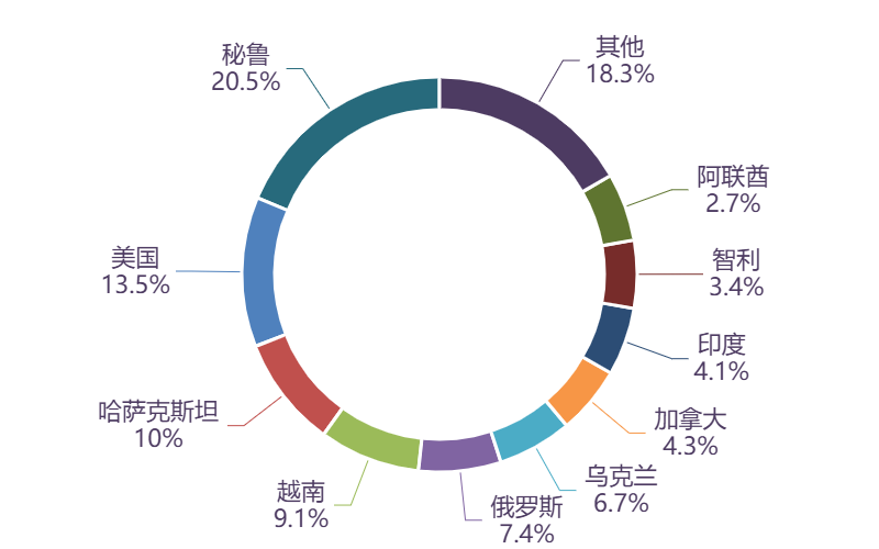 图表, 图示, 旭日形AI 生成的内容可能不正确。