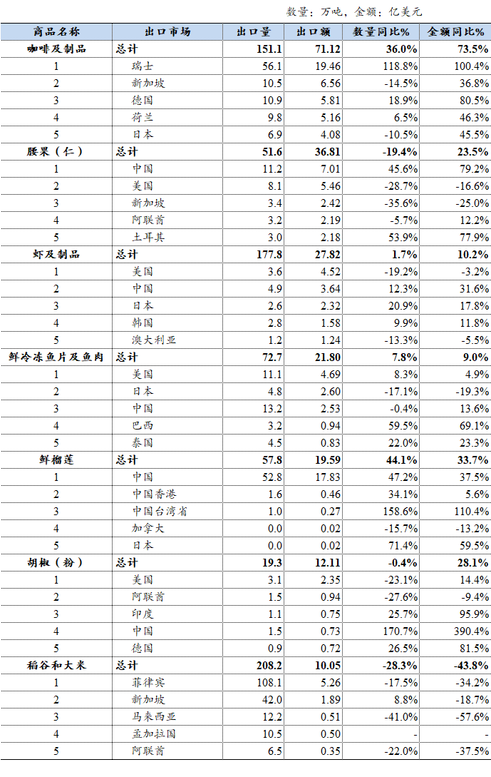 表格AI 生成的内容可能不正确。
