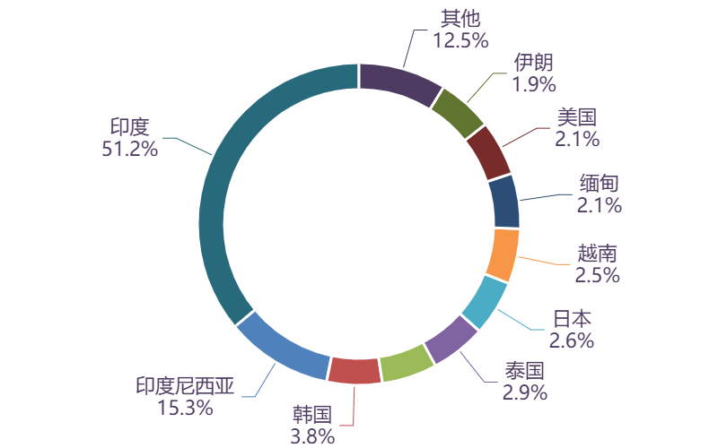 图表, 旭日形AI 生成的内容可能不正确。