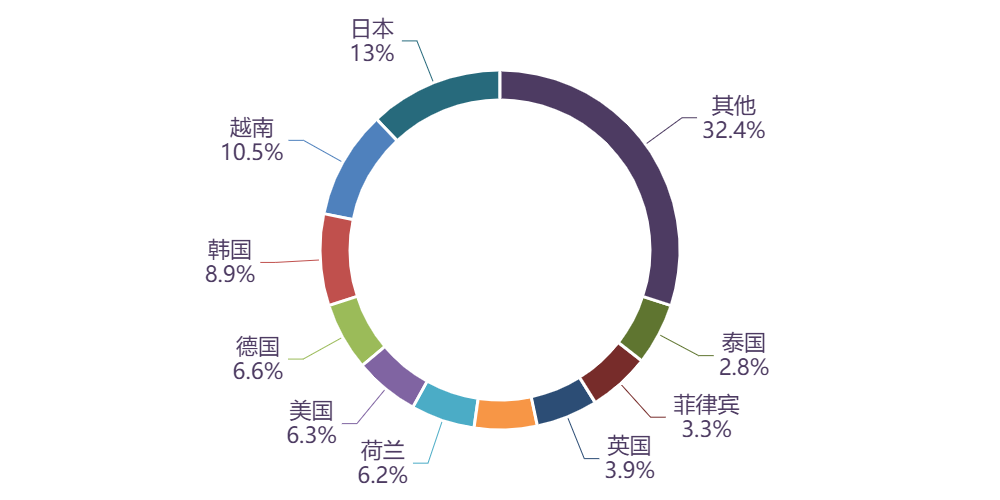 图表, 旭日形AI 生成的内容可能不正确。