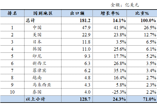 表格AI 生成的内容可能不正确。