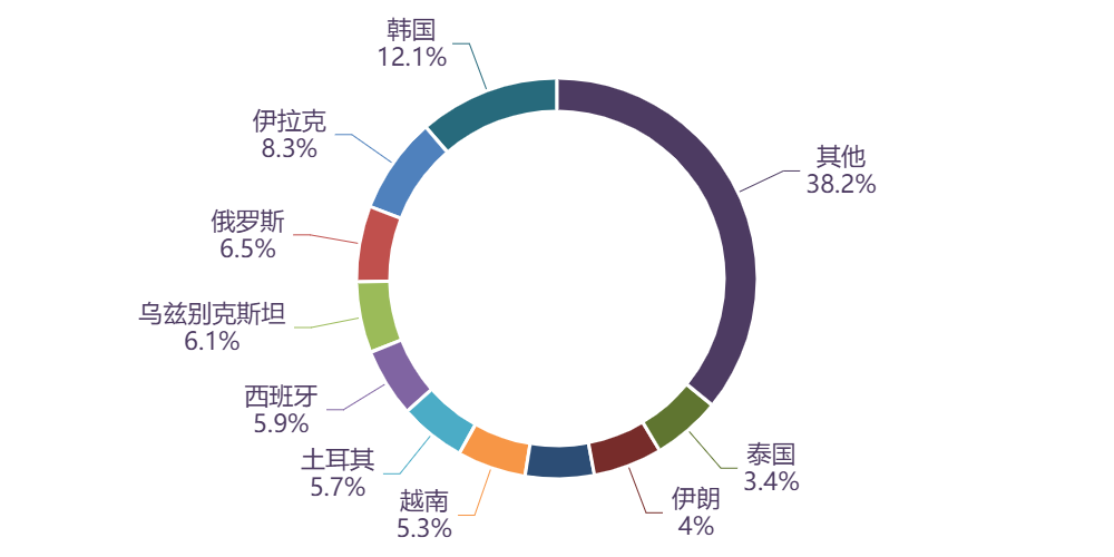 图表, 旭日形AI 生成的内容可能不正确。
