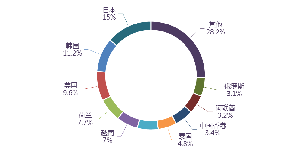 图表, 旭日形AI 生成的内容可能不正确。