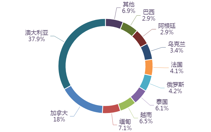 图表, 旭日形AI 生成的内容可能不正确。