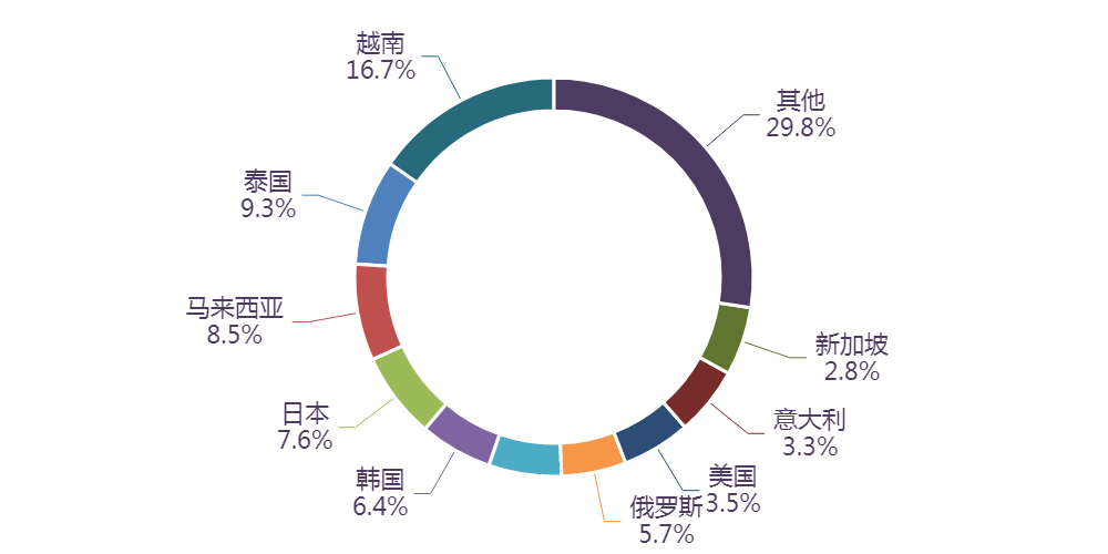 图表, 旭日形AI 生成的内容可能不正确。