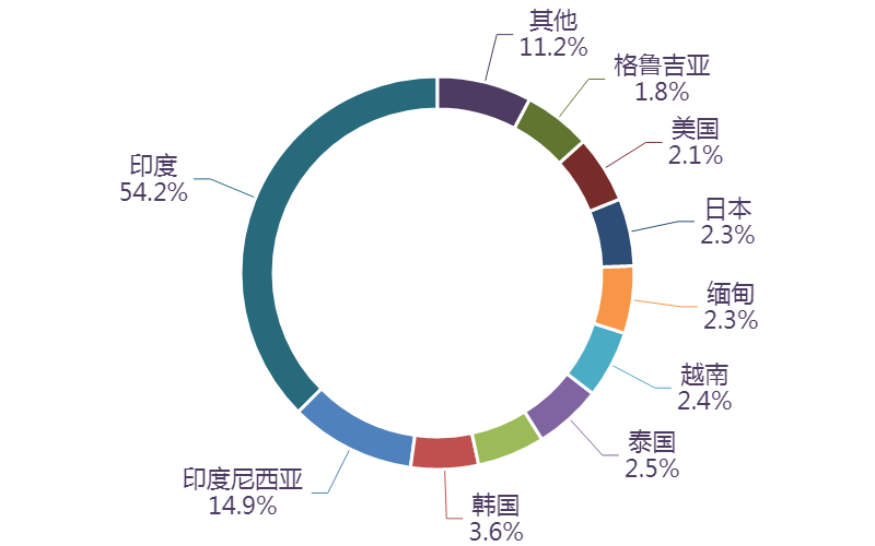 图表, 旭日形AI 生成的内容可能不正确。