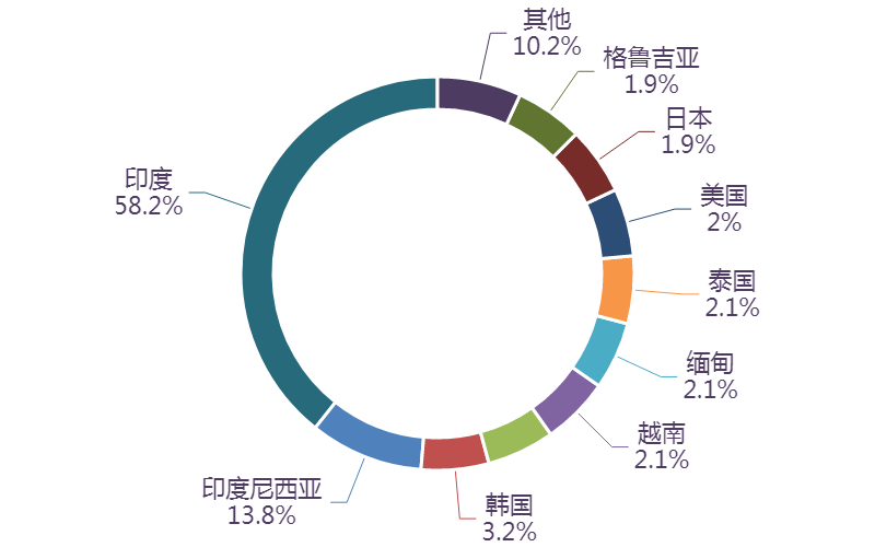 图表, 旭日形AI 生成的内容可能不正确。