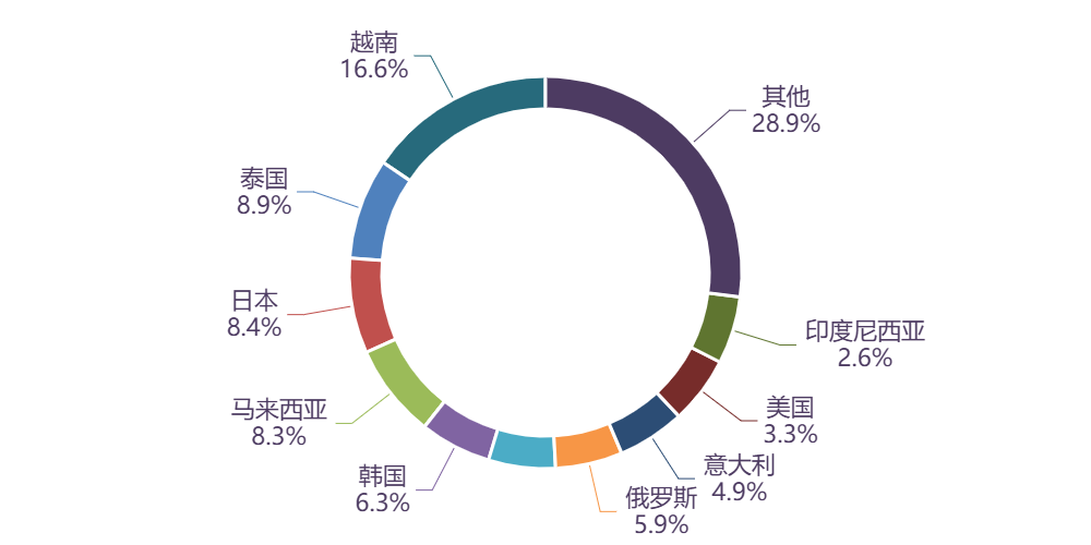 图表, 旭日形AI 生成的内容可能不正确。